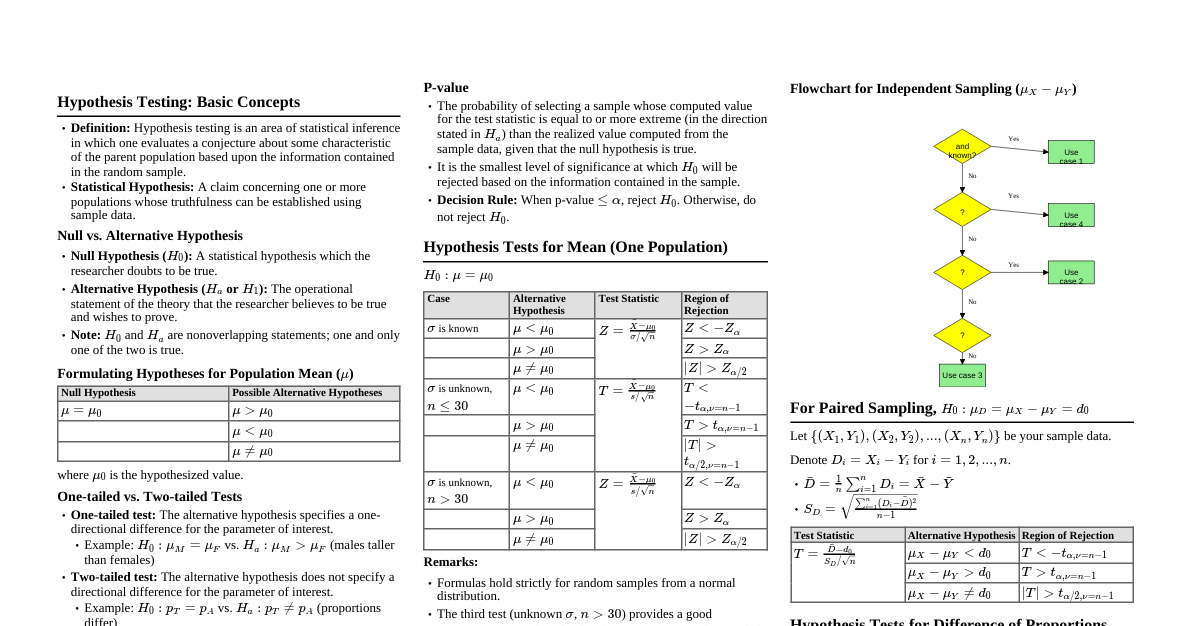 Hypothesis Testing Cheatsheet