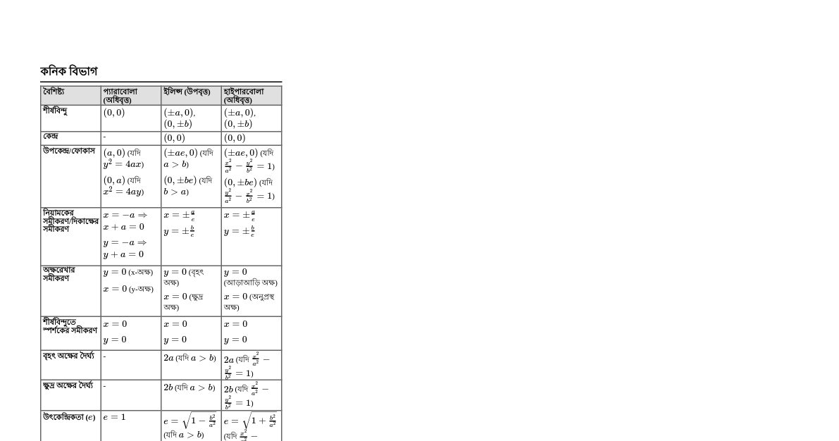 Conic Sections Summary