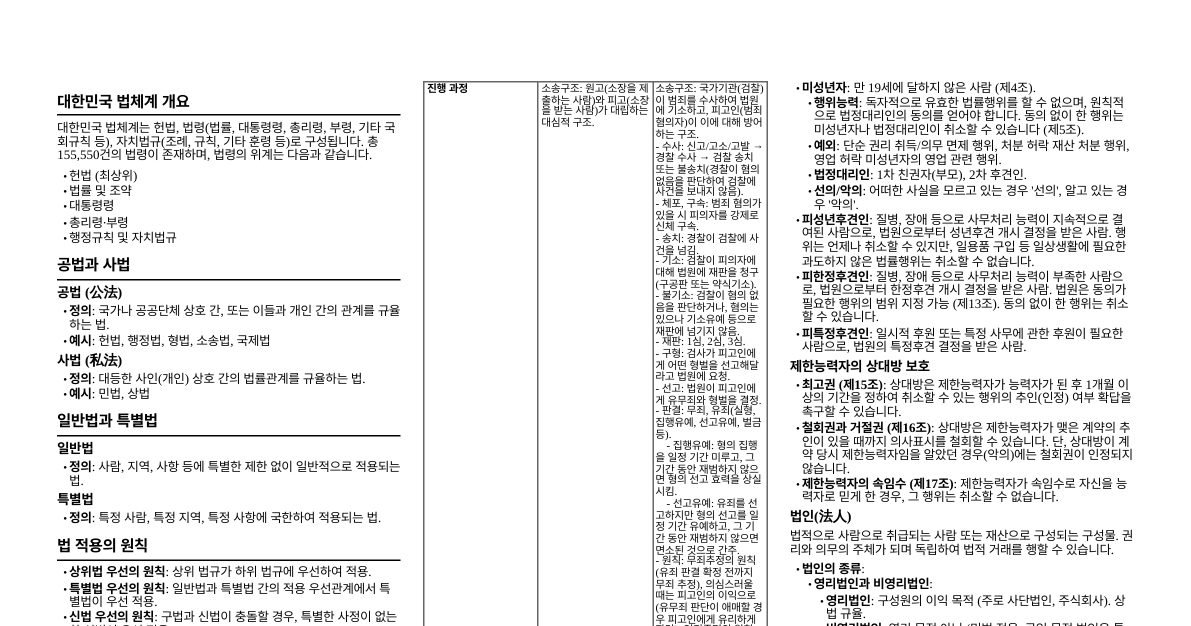 대한민국 법체계 개요